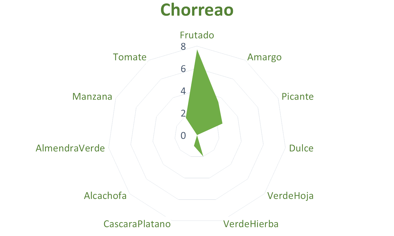 Cata aceite chorreao