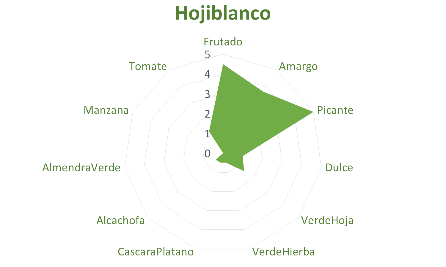 Cata aceite hojiblanco