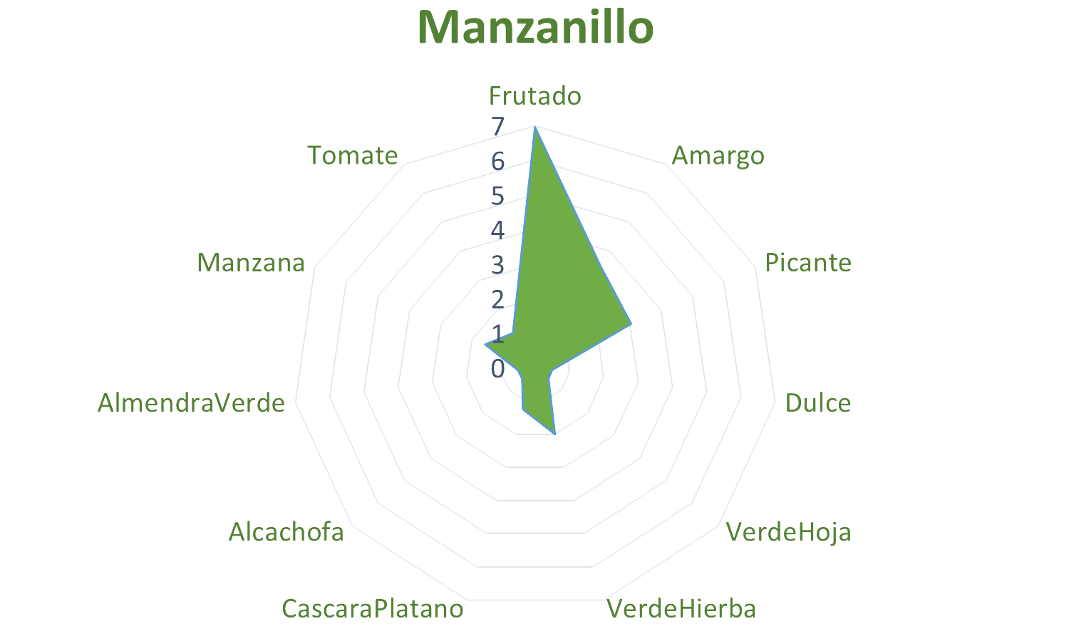 Cata aceite manzanillo