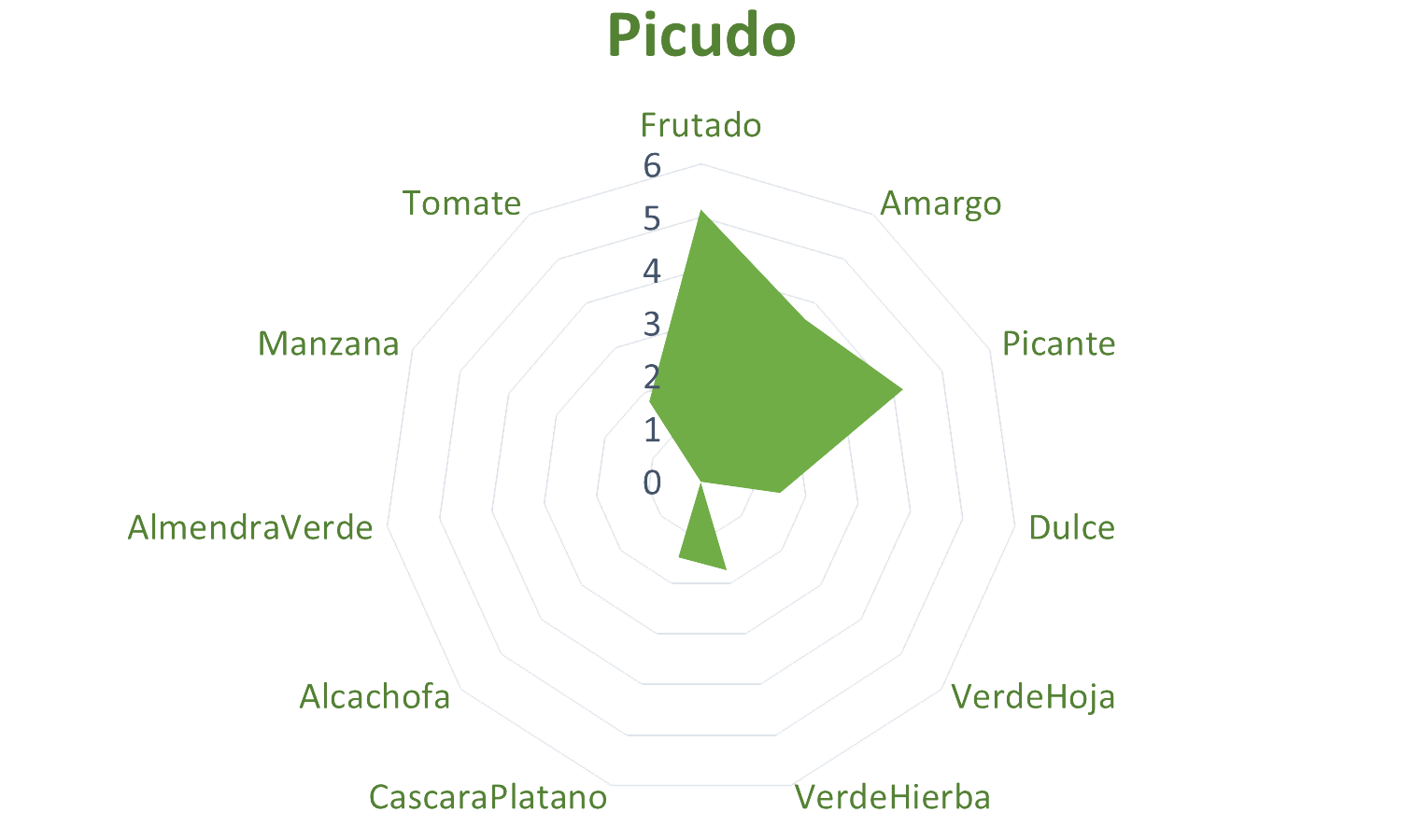 Cata aceite picudo